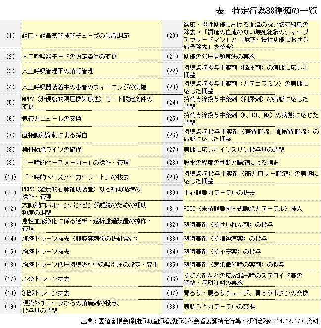2014.12.17医療行政をウォッチ　特定行為　図表